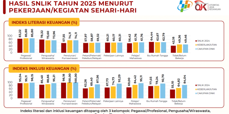 Literasi Keuangan Pelajar Tertinggal, OJK: Akses Tinggi tapi Pemahaman Rendah